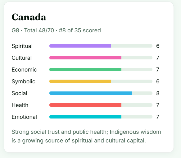 Canada scores: Spiritual 6, Cultural 7, Enterprise 5, Symbolic 6, Social 8, Health 7, Emotional 7