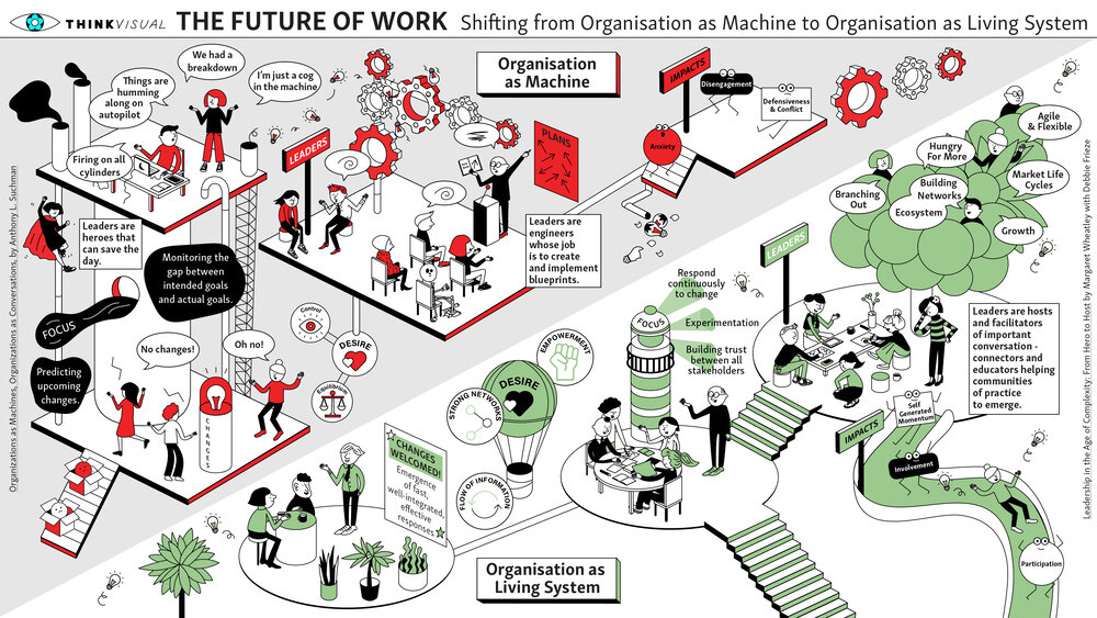 The future of work landscape