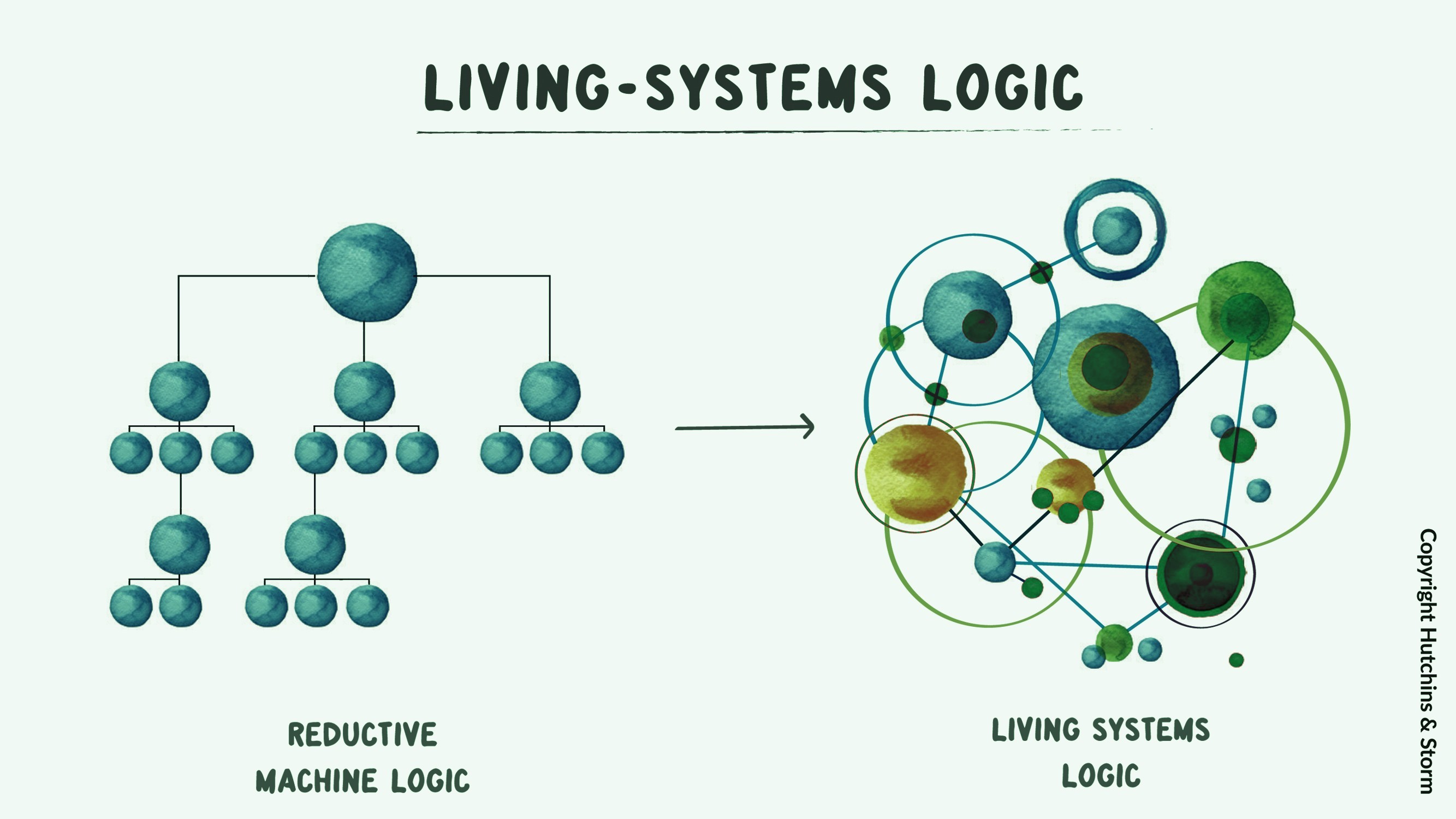 Living Systems Logic — from reductive machine logic to living network intelligence